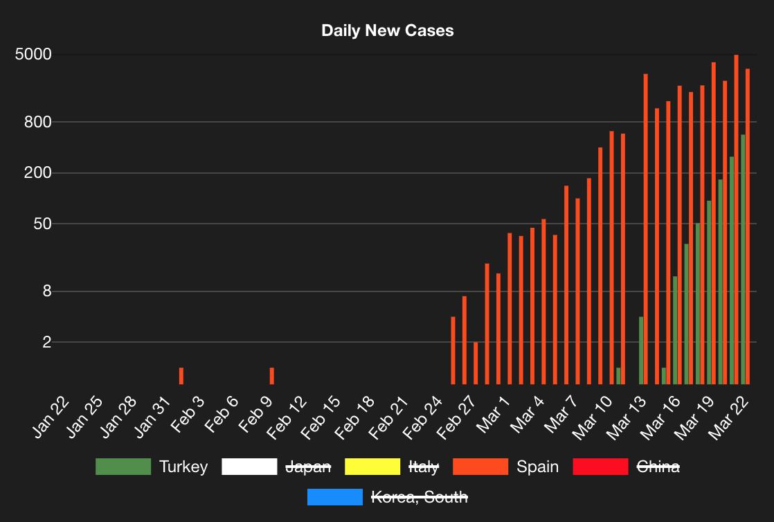 Türkiye'de gerçekten sadece 1200 COVID-19 vakası mı var?