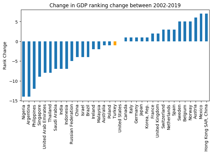 How did Turkey perform between 2002, 2008 and 2019 by macroeconomic rankings?