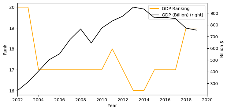 How did Turkey perform between 2002, 2008 and 2019 by macroeconomic rankings?