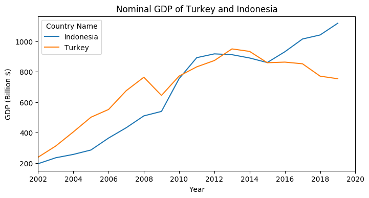 How did Turkey perform between 2002, 2008 and 2019 by macroeconomic rankings?