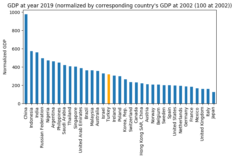 How did Turkey perform between 2002, 2008 and 2019 by macroeconomic rankings?