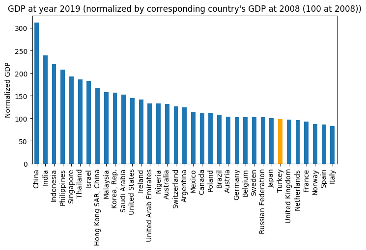 How did Turkey perform between 2002, 2008 and 2019 by macroeconomic rankings?