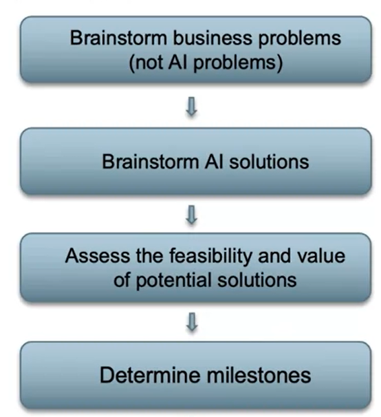 Machine Learning in Production Series 1 - Scoping & Data